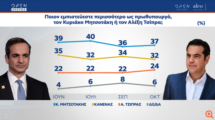 Δημοσκόπηση Alco: Στο 10,1% η διαφορά ΝΔ - ΣΥΡΙΖΑ