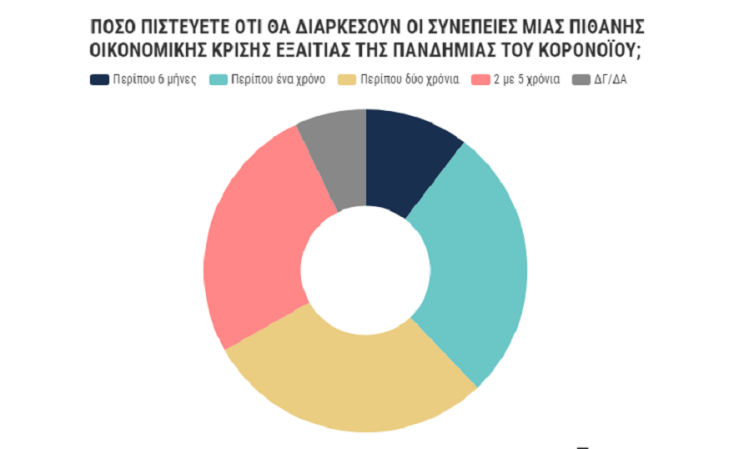 Η διάρκεια της οικονομικής κρίσης 