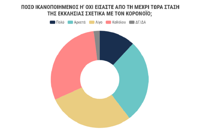Η στάση της εκκλησίας