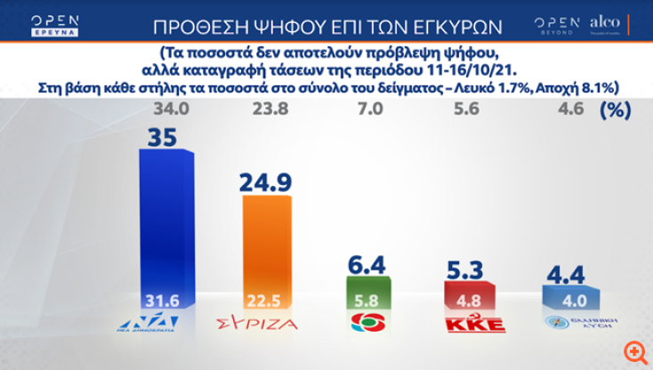 Δημοσκόπηση Alco: Στο 10,1% η διαφορά ΝΔ - ΣΥΡΙΖΑ