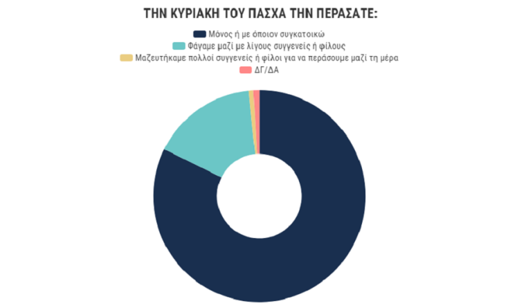 Που πέρασαν το Πάσχα οι Έλληνες