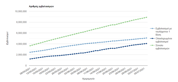 Στατιστικά εμβολιασμού στη χώρα μας από 8/5/2021 έως 5/7/2021