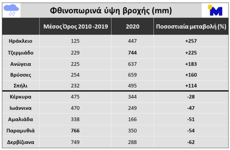 Φθινοπωρινά ύψη βροχής 