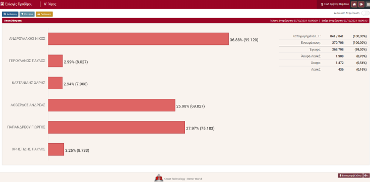 Εκλογές- ΚΙΝΑΛ: Τα τελικά αποτελέσματα 