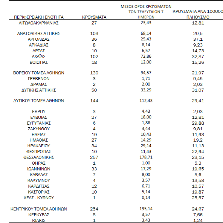 254 νέα κρούσματα κορωνοϊού στον Κεντρικό Τομέα Αθηνών (από τα 1.051 συνολικά στην Αττική) | 04.03.2021