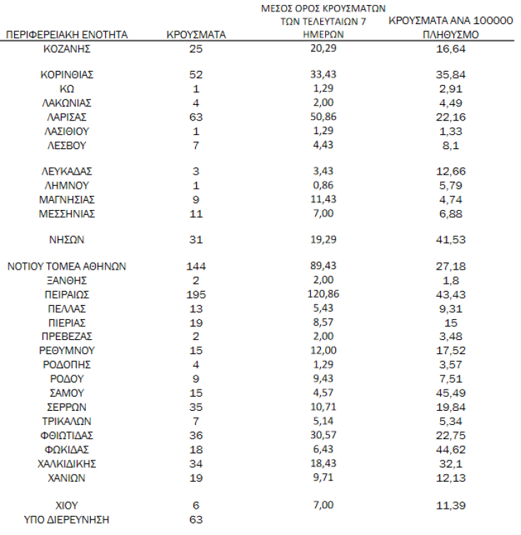 195 νέα κρούσματα κορωνοϊού στον Πειραιά (από τα 1.051 συνολικά στην Αττική) το τελευταίο 24ωρο | 04.03.2021