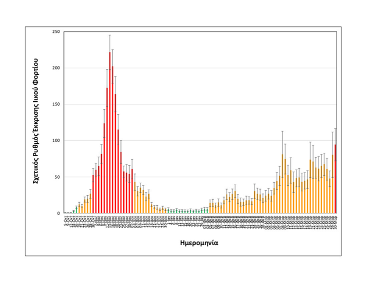 Τα διαγράμματα παραχώρησε στο ΑΠΕ-ΜΠΕ η Ομάδα Επιδημιολογίας Λυμάτων του ΑΠΘ