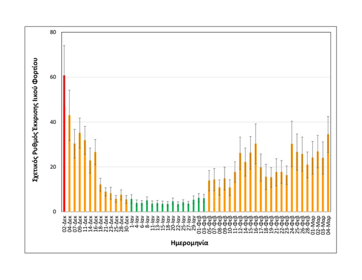 Τα διαγράμματα παραχώρησε στο ΑΠΕ-ΜΠΕ η Ομάδα Επιδημιολογίας Λυμάτων του ΑΠΘ