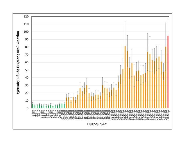 Τα διαγράμματα παραχώρησε στο ΑΠΕ-ΜΠΕ η Ομάδα Επιδημιολογίας Λυμάτων του ΑΠΘ