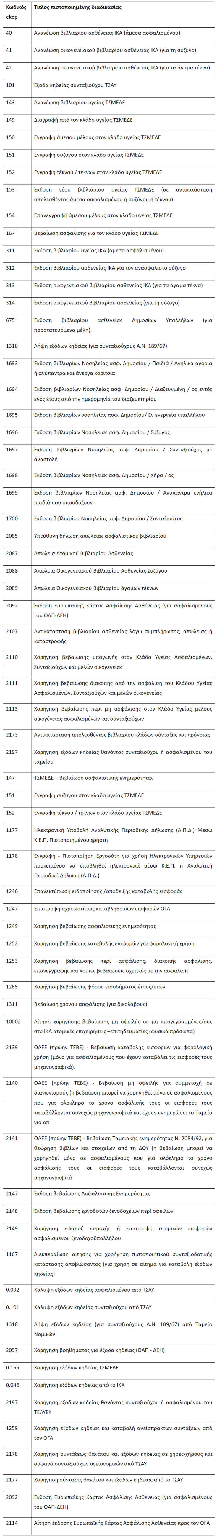 H λίστα με τις 68 διαδικασίες των ΚΕΠ που καταργούνται