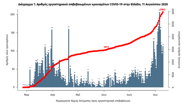 196 νέα κρούσματα κορωνοϊού ανακοίνωσε την Τρίτη 11 Αυγούστου 2020 ο ΕΟΔΥ