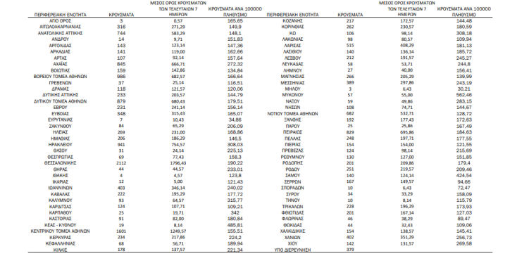 Κορονοϊός: 93 θάνατοι, 484 διασωληνωμένοι, 19.504 νέα κρούσματα, τα 6.062 στην Αττική