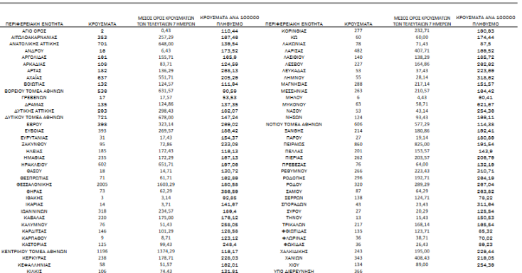 Διάγραμμα του ΕΟΔΥ με την κατανομή για τα κρούσματα σήμερα 