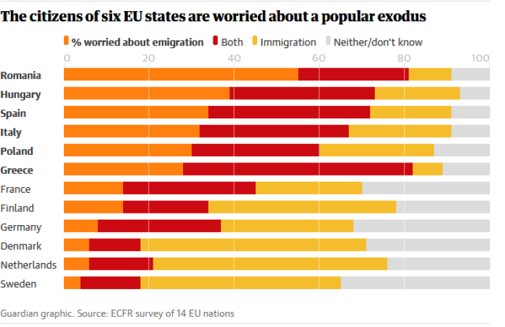 screenshot_2019-04-01_europes_south_and_east_worry_more_about_emigration_than_immigration_-_poll.png
