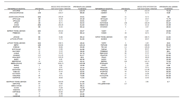 Πίνακας του ΕΟΔΥ με την κατανομή για τα κρούσματα σήμερα