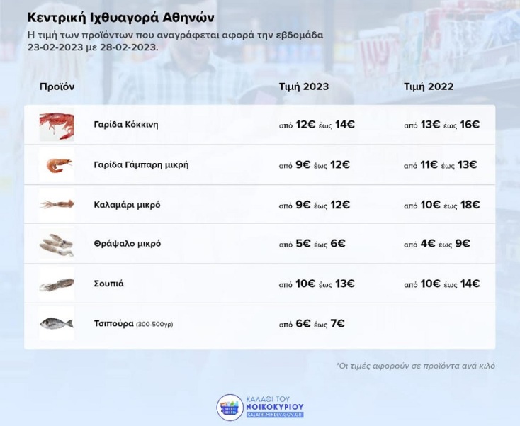 Και αλιεύματα στο «Καλάθι του Νοικοκυριού»