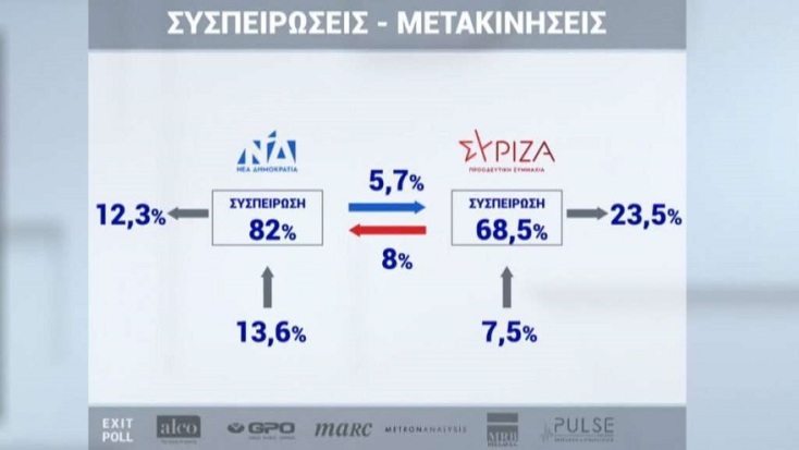Στο 82% η συσπείρωση της ΝΔ - Στο 68,5% ο ΣΥΡΙΖΑ