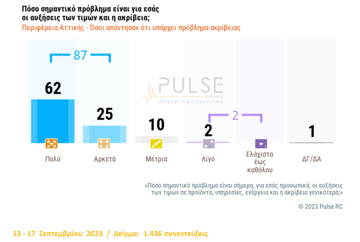 Έρευνα Pulse - ΕΕΑ για την ακρίβεια: Ένας στους τρεις δεν έκανε φέτος διακοπές