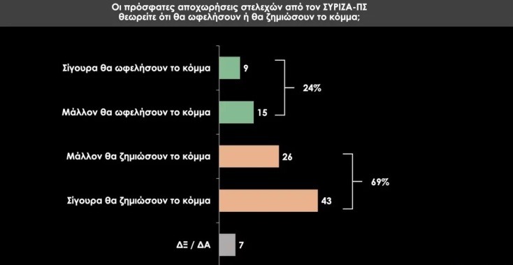 Δημοσκόπηση Prorata: Κυρίαρχη η ΝΔ, διολισθαίνει ο ΣΥΡΙΖΑ - Δίνει μάχη με το ΚΚΕ για την τρίτη θέση - Έκτος ο Στέφανος Κασσελάκης σε θετικές γνώμες. 