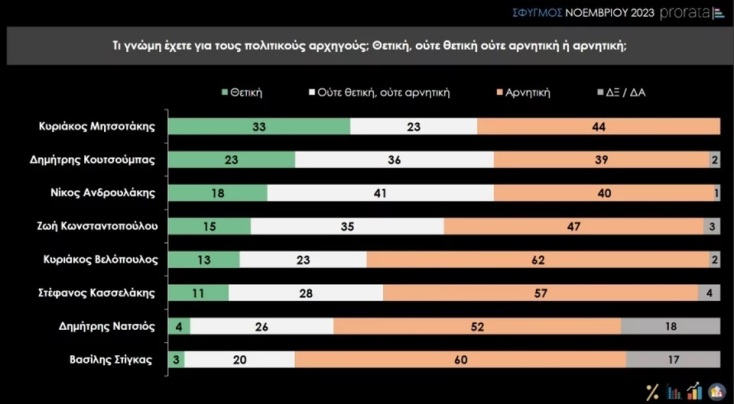 Δημοσκόπηση Prorata: Κυρίαρχη η ΝΔ, διολισθαίνει ο ΣΥΡΙΖΑ - Δίνει μάχη με το ΚΚΕ για την τρίτη θέση - Έκτος ο Στέφανος Κασσελάκης σε θετικές γνώμες. 