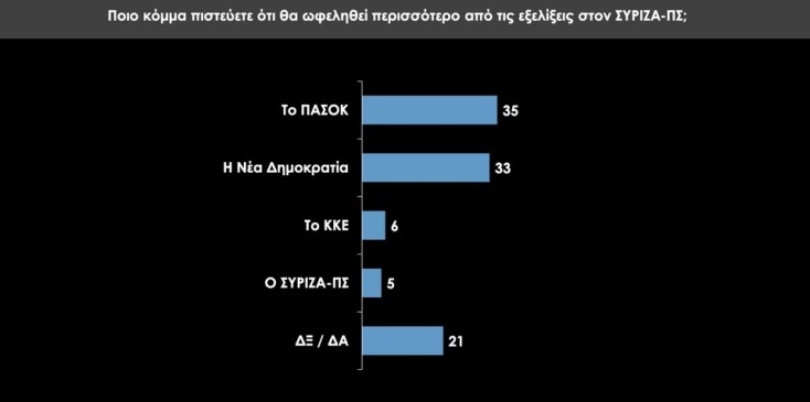 Δημοσκόπηση Prorata: Κυρίαρχη η ΝΔ, διολισθαίνει ο ΣΥΡΙΖΑ - Δίνει μάχη με το ΚΚΕ για την τρίτη θέση - Έκτος ο Στέφανος Κασσελάκης σε θετικές γνώμες. 