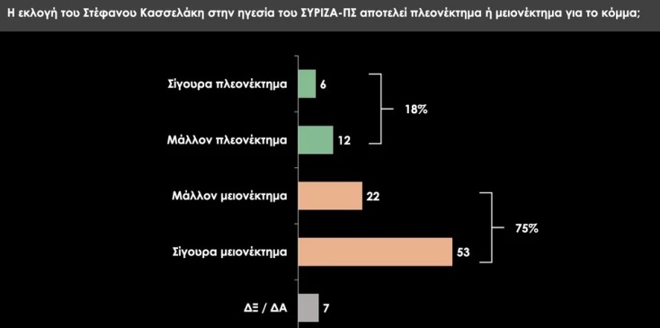 Δημοσκόπηση Prorata: Κυρίαρχη η ΝΔ, διολισθαίνει ο ΣΥΡΙΖΑ - Δίνει μάχη με το ΚΚΕ για την τρίτη θέση - Έκτος ο Στέφανος Κασσελάκης σε θετικές γνώμες. 