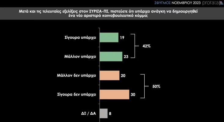 Δημοσκόπηση Prorata: Κυρίαρχη η ΝΔ, διολισθαίνει ο ΣΥΡΙΖΑ - Δίνει μάχη με το ΚΚΕ για την τρίτη θέση - Έκτος ο Στέφανος Κασσελάκης σε θετικές γνώμες. 