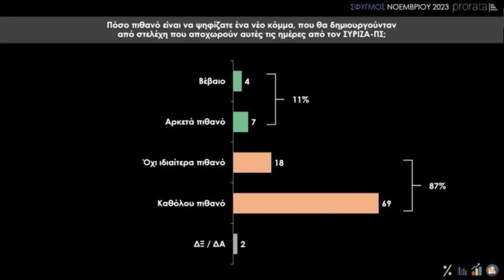 Δημοσκόπηση Prorata: Κυρίαρχη η ΝΔ, διολισθαίνει ο ΣΥΡΙΖΑ - Δίνει μάχη με το ΚΚΕ για την τρίτη θέση - Έκτος ο Στέφανος Κασσελάκης σε θετικές γνώμες. 