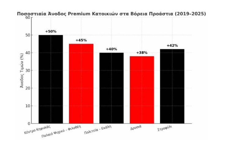 Τα hot spots της αγοράς luxury στα Βόρεια Προάστια