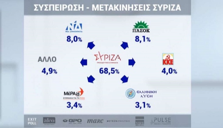 Στο 82% η συσπείρωση της ΝΔ - Στο 68,5% ο ΣΥΡΙΖΑ