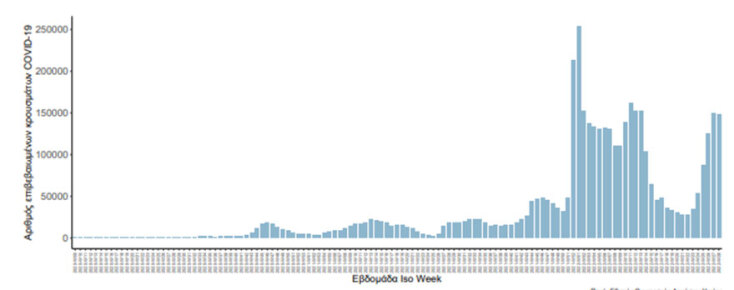 Πίνακας με τα κρούσματα κορωνοϊού από την αρχή της πανδημίας μέχρι σήμερα Τρίτη 17 Ιουλίου 2022