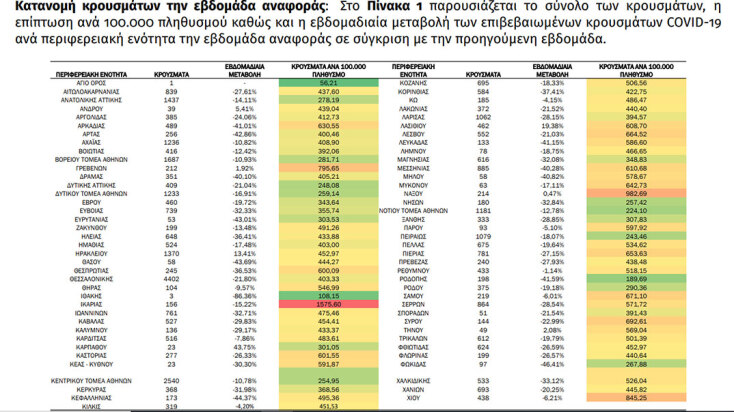 Πόσο μειώθηκαν τα κρούσματα κορωνοϊού στην Ελλάδα την τελευταία εβδομάδα - Αναλυτικοί πίνακες