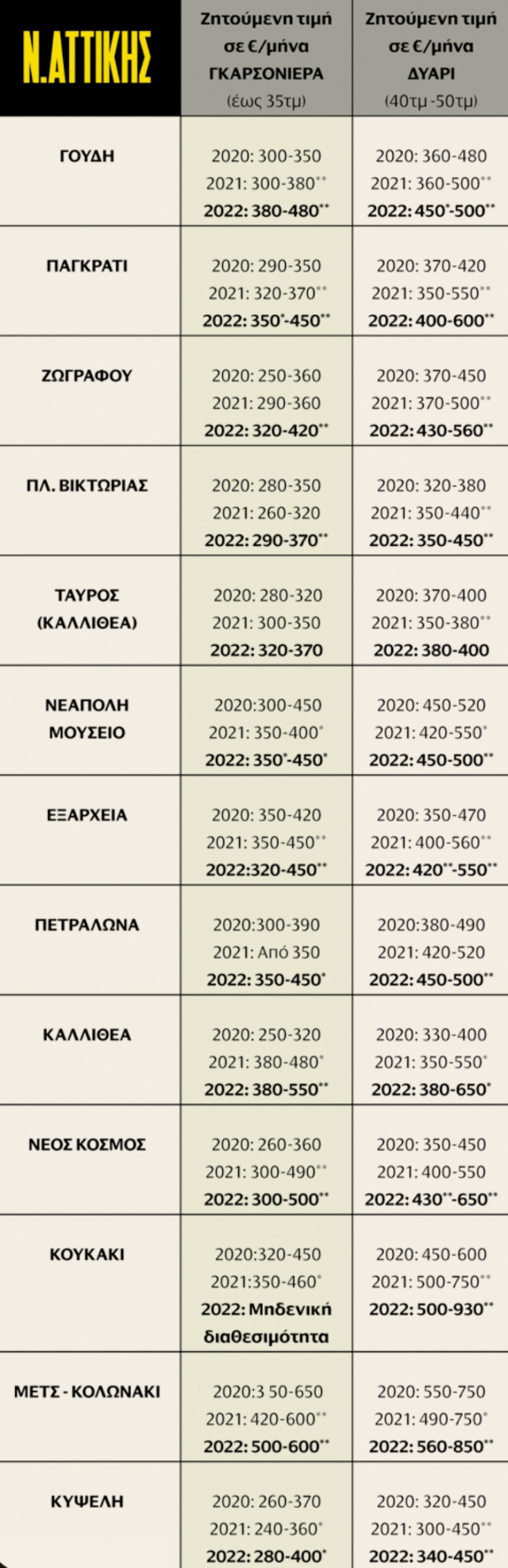 Πίνακας που δείχνει πού κυμαίνονται οι τιμές των ενοικίων στον νομό Αττικής