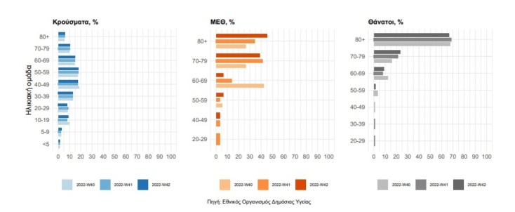 Κρούσματα κορωνοϊού στην Ελλάδα, θάνατοι και διασωληνωμένοι στις ΜΕΘ - Η ανακοίνωση του ΕΟΔΥ για την εβδομάδα 17-23 Οκτωβρίου 2022.