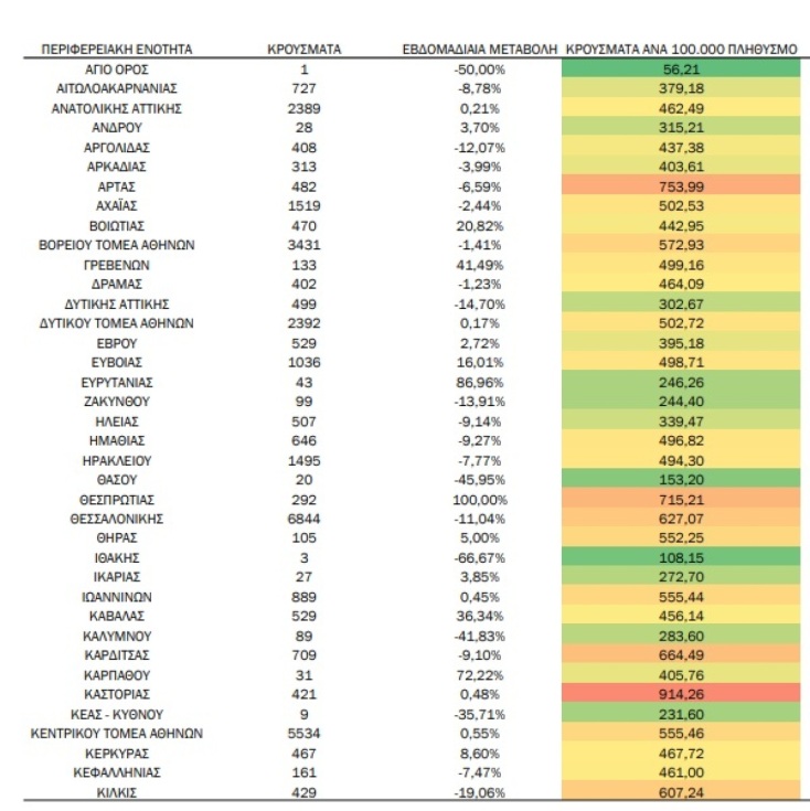 Κρούσματα κορωνοϊού στην Ελλάδα, θάνατοι και διασωληνωμένοι στις ΜΕΘ - Η ανακοίνωση του ΕΟΔΥ για την εβδομάδα 17-23 Οκτωβρίου 2022.