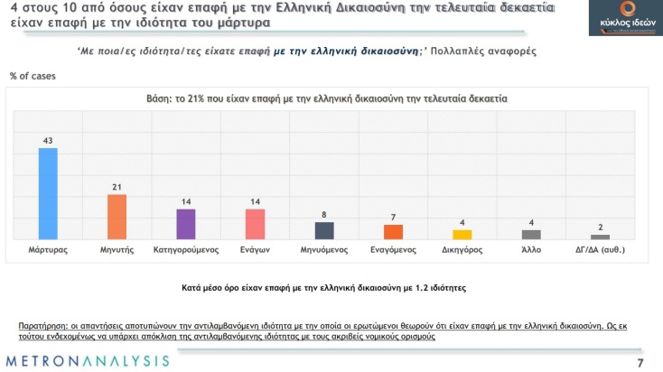 Δημοσκόπηση της Metron Analysis παρουσιάστηκε στον Κύκλο Ιδεών - Τι λένε οι πολίτες για την απονομή της Δικαιοσύνης, ποιος φταίει για τα προβλήματα.