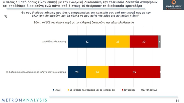 Δημοσκόπηση της Metron Analysis παρουσιάστηκε στον Κύκλο Ιδεών - Τι λένε οι πολίτες για την απονομή της Δικαιοσύνης, ποιος φταίει για τα προβλήματα.