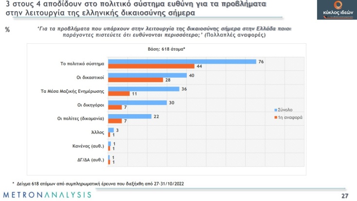 Δημοσκόπηση της Metron Analysis παρουσιάστηκε στον Κύκλο Ιδεών - Τι λένε οι πολίτες για την απονομή της Δικαιοσύνης, ποιος φταίει για τα προβλήματα.