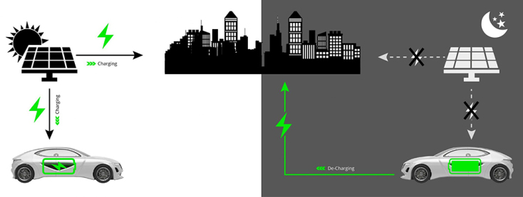 Τεχνολογία V2G («Όχημα σε δίκτυο»): Όλα όσα πρέπει να γνωρίζουμε