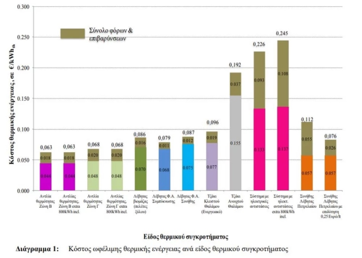 Διάγραμμα: Κόστος ωφέλιμης θερμικής ενέργειας ανά είδος θερμικού συγκροτήματος