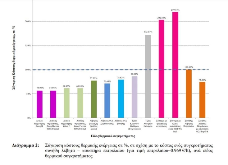 Διάγραμμα: Σύγκριση κόστους ενέργειας σε % σε σχέση με το κόστος ενός συγκροτήματος συνήθη λέβητα - καυστήρα πετρελαίου
