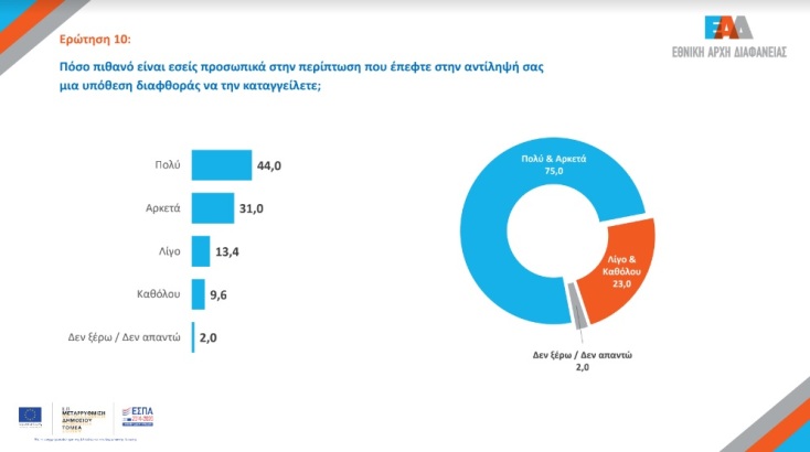2ο Φόρουμ Ακεραιότητας της Εθνικής Αρχής Διαφάνειας, με αφορμή την Παγκόσμια Ημέρα κατά της Διαφθοράς - Τα βασικά συμπεράσματα της σχετικής έρευνας.