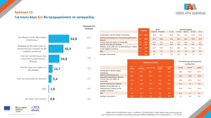 2ο Φόρουμ Ακεραιότητας της Εθνικής Αρχής Διαφάνειας, με αφορμή την Παγκόσμια Ημέρα κατά της Διαφθοράς - Τα βασικά συμπεράσματα της σχετικής έρευνας.