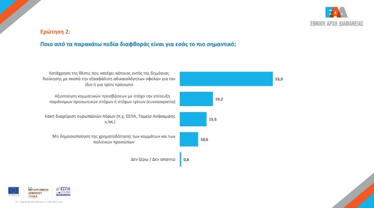 2ο Φόρουμ Ακεραιότητας της Εθνικής Αρχής Διαφάνειας, με αφορμή την Παγκόσμια Ημέρα κατά της Διαφθοράς - Τα βασικά συμπεράσματα της σχετικής έρευνας.