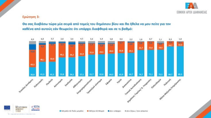 2ο Φόρουμ Ακεραιότητας της Εθνικής Αρχής Διαφάνειας, με αφορμή την Παγκόσμια Ημέρα κατά της Διαφθοράς - Τα βασικά συμπεράσματα της σχετικής έρευνας.