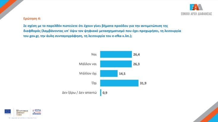 2ο Φόρουμ Ακεραιότητας της Εθνικής Αρχής Διαφάνειας, με αφορμή την Παγκόσμια Ημέρα κατά της Διαφθοράς - Τα βασικά συμπεράσματα της σχετικής έρευνας.