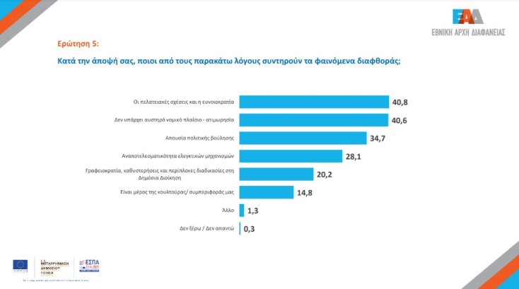 2ο Φόρουμ Ακεραιότητας της Εθνικής Αρχής Διαφάνειας, με αφορμή την Παγκόσμια Ημέρα κατά της Διαφθοράς - Τα βασικά συμπεράσματα της σχετικής έρευνας.