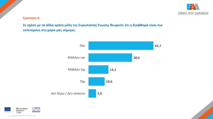 2ο Φόρουμ Ακεραιότητας της Εθνικής Αρχής Διαφάνειας, με αφορμή την Παγκόσμια Ημέρα κατά της Διαφθοράς - Τα βασικά συμπεράσματα της σχετικής έρευνας.