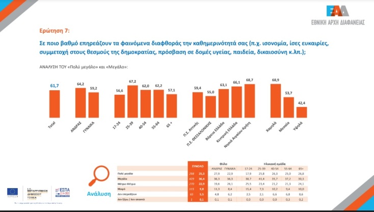 2ο Φόρουμ Ακεραιότητας της Εθνικής Αρχής Διαφάνειας, με αφορμή την Παγκόσμια Ημέρα κατά της Διαφθοράς - Τα βασικά συμπεράσματα της σχετικής έρευνας.