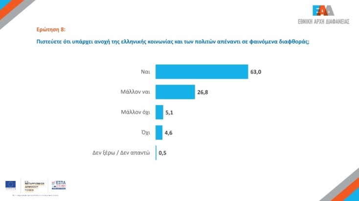 2ο Φόρουμ Ακεραιότητας της Εθνικής Αρχής Διαφάνειας, με αφορμή την Παγκόσμια Ημέρα κατά της Διαφθοράς - Τα βασικά συμπεράσματα της σχετικής έρευνας.